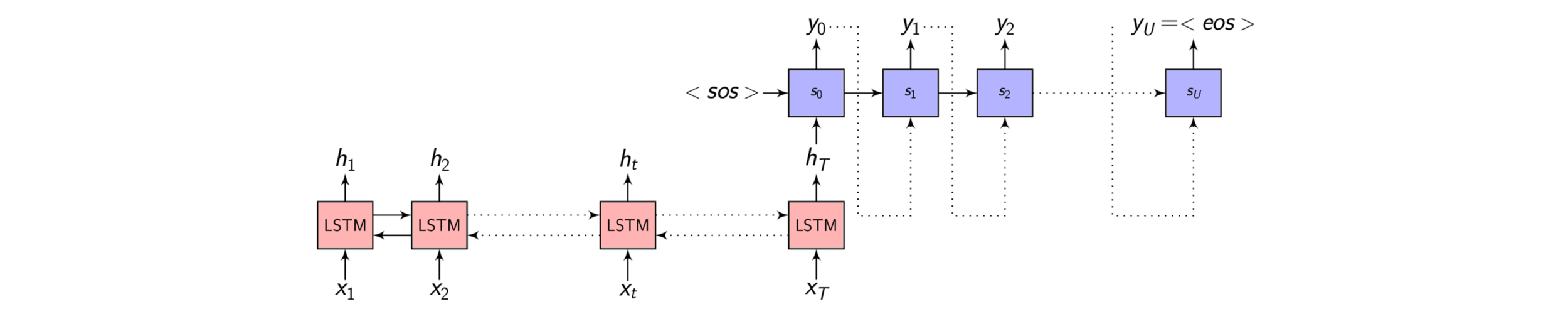 Encoder-Decoder framework for Speech Recognition - Shree